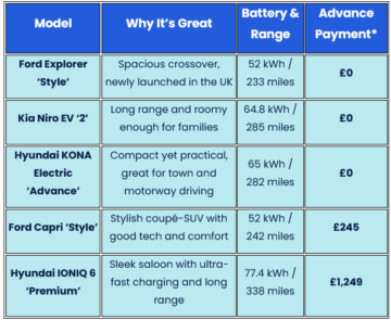 Motaclarity's top 5 EVs on Motability table highlighting why each vehicle is great, each vehicle's batter & range and the advance payment for each car.